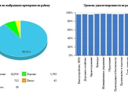 Уровень удовлетворённости местным самоуправлением составил 96,6 % в Валуйском горокруге