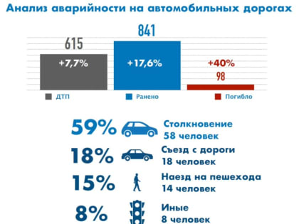 Анализ ДТП в Белгородской области: рост аварий и смертельных случаев
