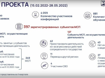 В Белгородской области закрылись 127 бизнес-проектов победителей конкурса «Новые возможности»