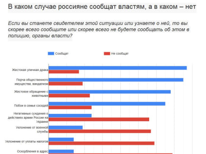 Опрос «Фонаря»: белгородцы охотнее сообщат полицейским о жестоком обращении с животными, но умолчат об уклонении от военной службы