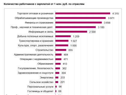 Стало известно, кто в Белгородской области получает зарплату за миллион