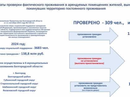 Проверка выплат по аренде жилья в Белгородской области выявила серьезные нарушения