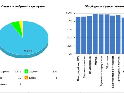 Министерство цифрового развития подвело итоги опроса населения с применением IT-технологий