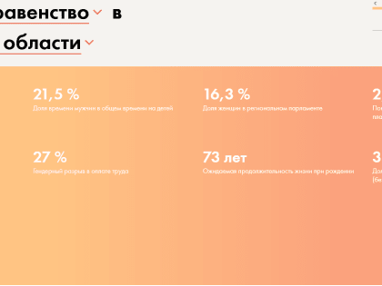 Исследование: Гендерное неравенство в Белгородской области на среднем уровне