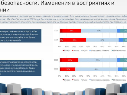 Почти треть белгородцев «часто» или «всегда» беспокоятся за безопасность близких дома