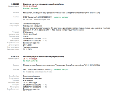 Компания «Ландстрой» получит более 110 миллионов за озеленение клумб в Белгороде