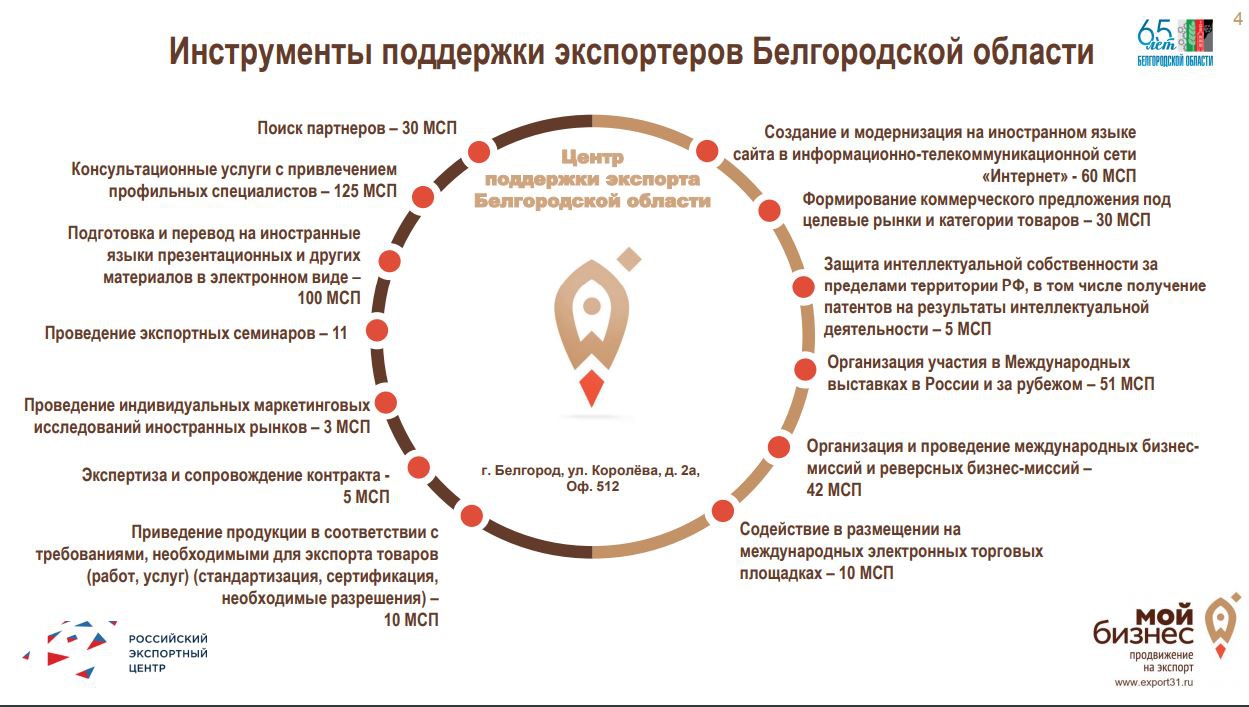 Национальные проекты белгородской области