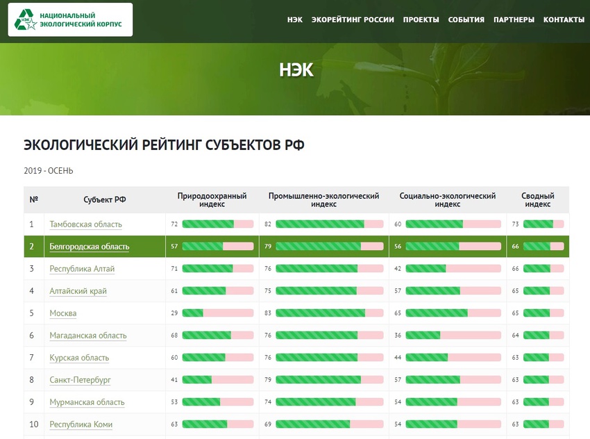 Список экологических. Экологический рейтинг. Экологический рейтинг субъектов РФ. Экологический рейтинг стран. Экологический рейтинг регионов.