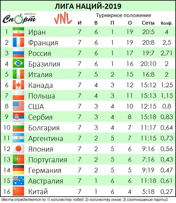 Австралия национальная лига турнирная таблица. Лига наций турнирная таблица. Волейбол лига наций таблица. Турнирное положение лига наций. Лига наций 2019 турнирная таблица.