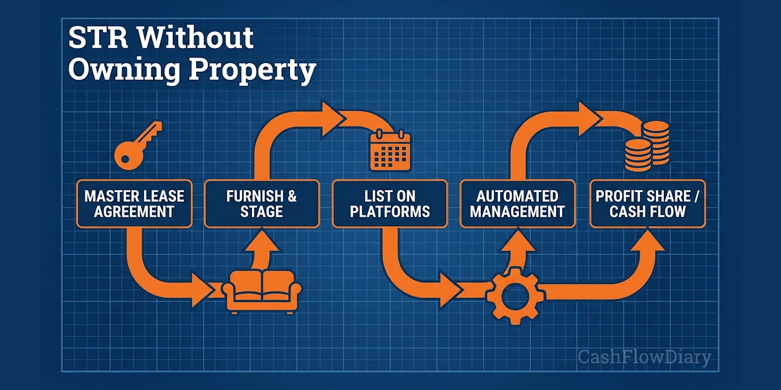 Navy blueprint diagram linking five boxes by orange arrows: lease agreement, furnish and stage, list, automated management, cash flow