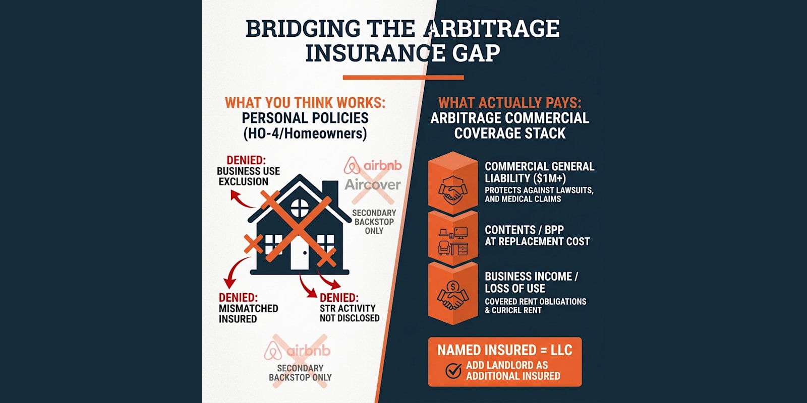 Rental Arbitrage Insurance: What STR Operators Actually Need (and What Quietly Voids Your Coverage)