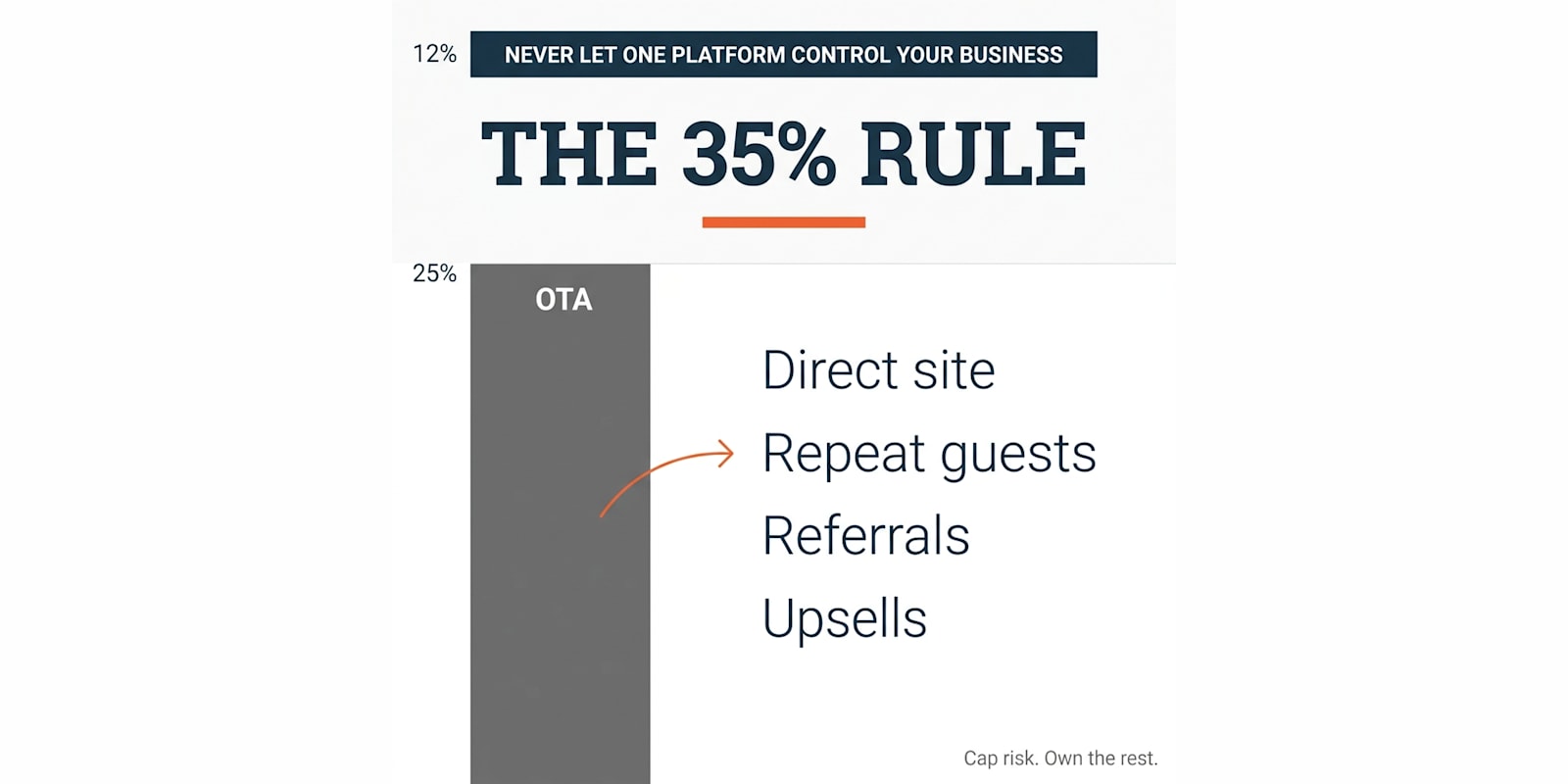 The 35% Rule: Why We Cap How Much Revenue Comes From Any Single OTA