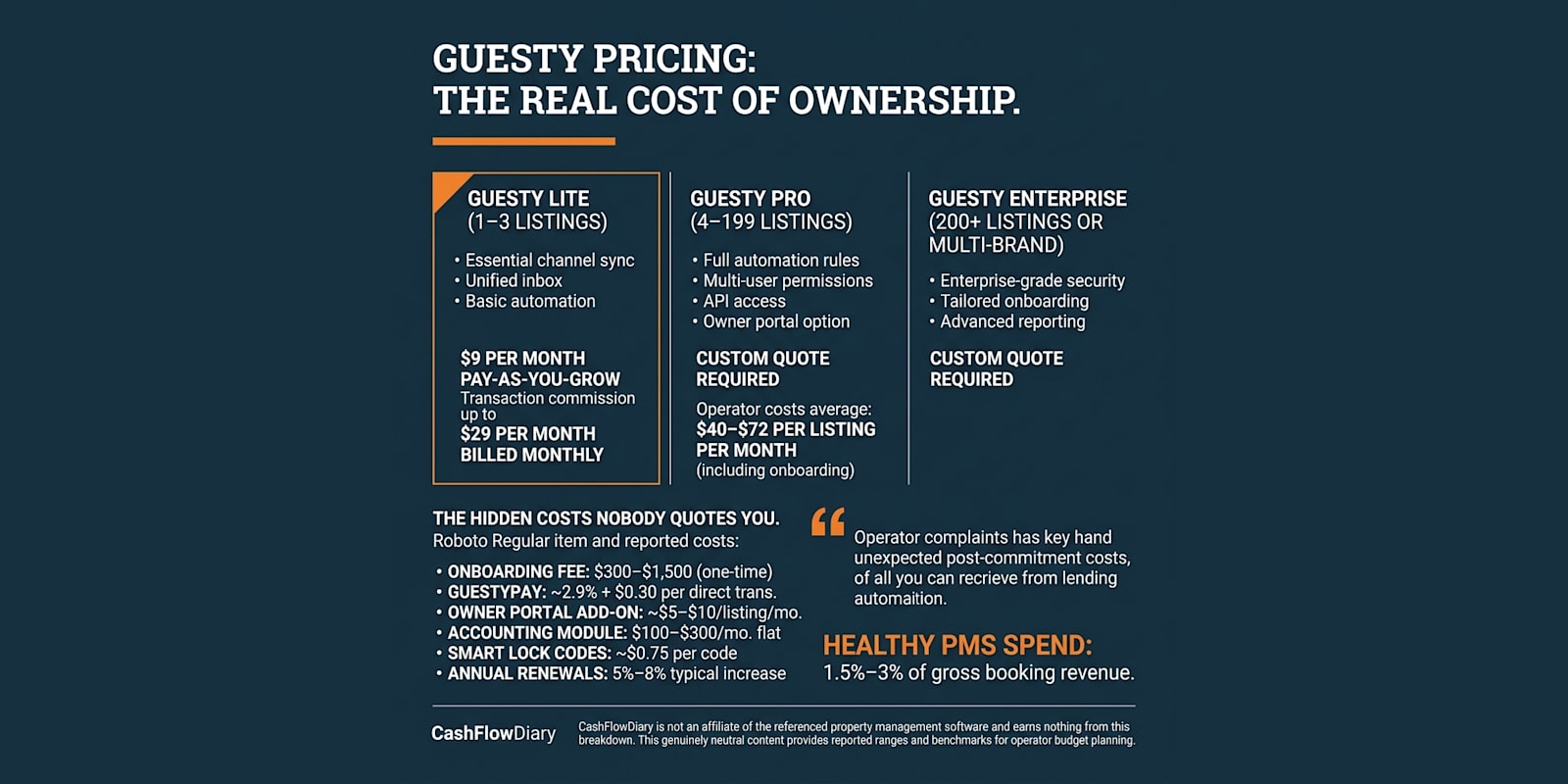 Guesty Pricing in 2026: What Operators Actually Pay (Field Data)