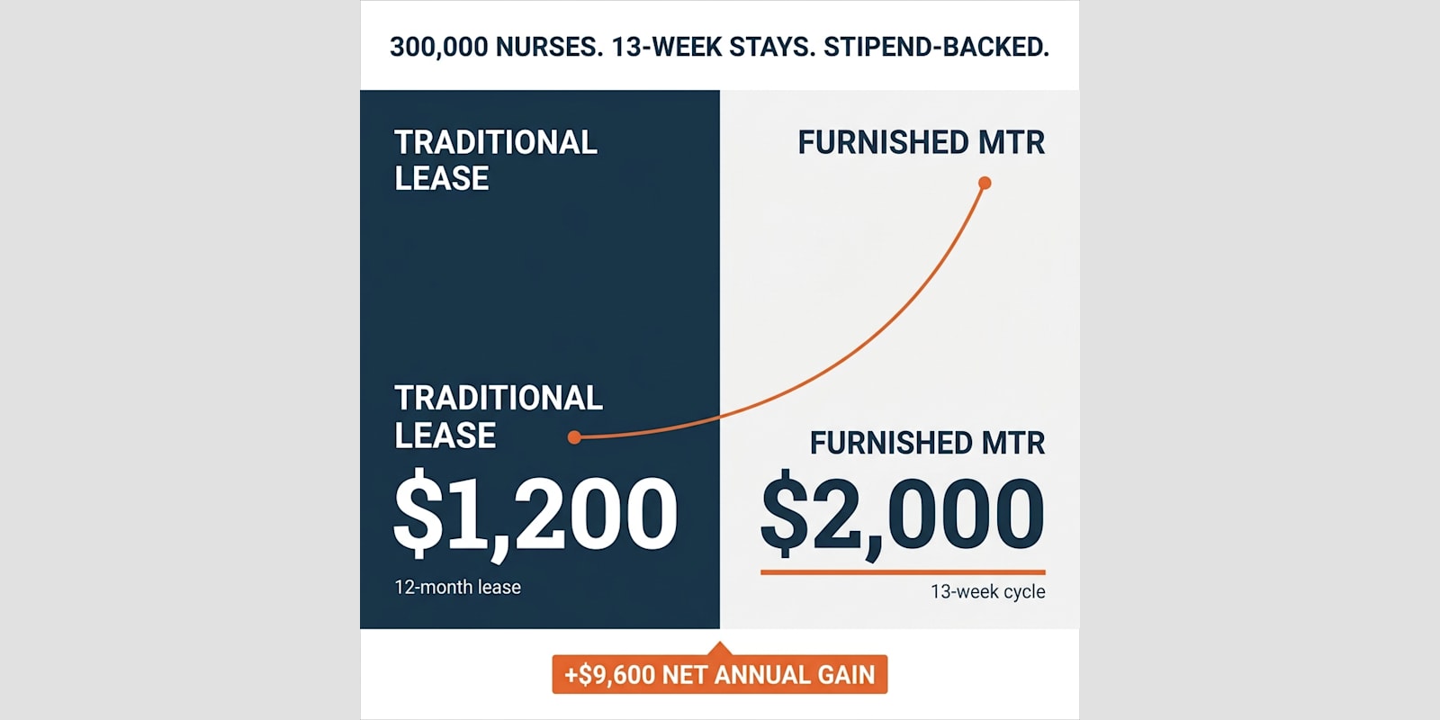 How to Rent to Travel Nurses: The Mid-Term Rental Playbook