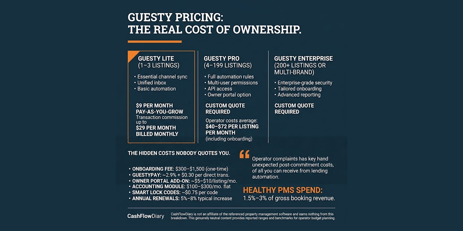 Guesty pricing in 2026: how the quote is built