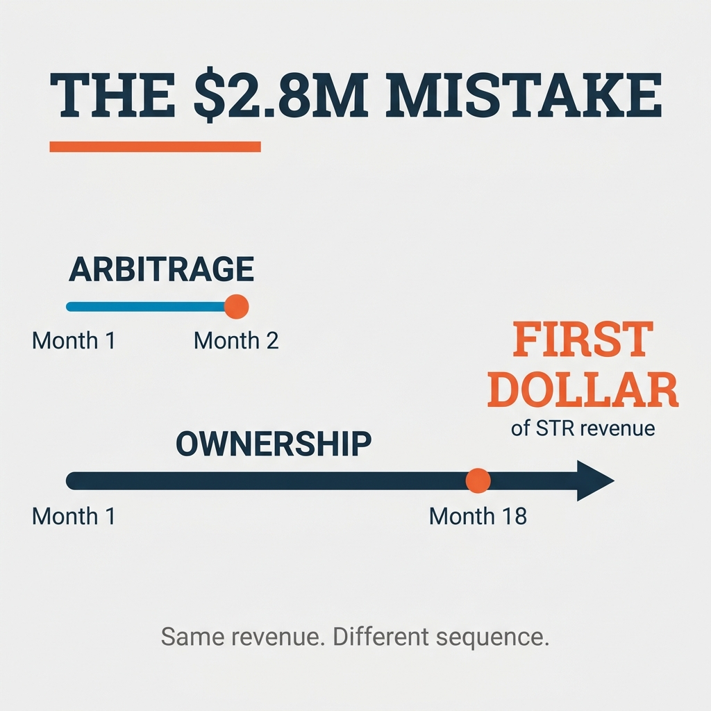 The $2.8M Property vs. The $0 Down Operator: Why You're Learning STR Management in the Wrong Order