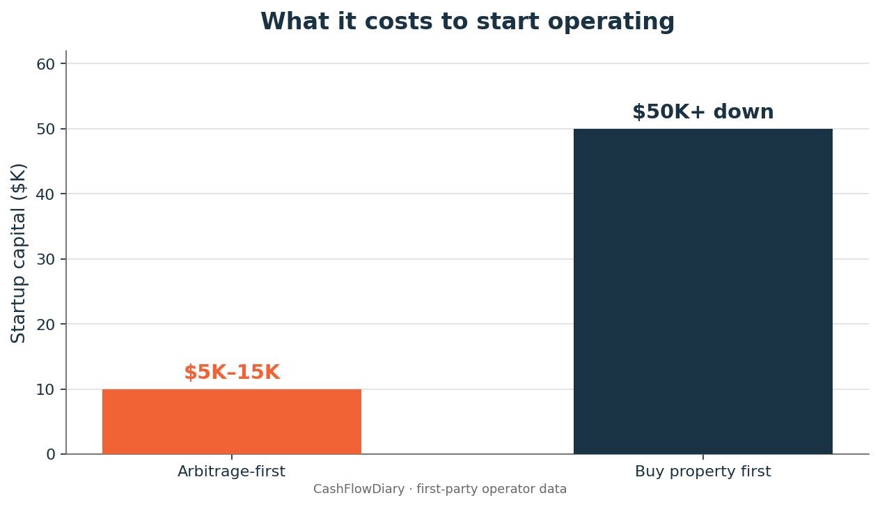 Startup capital to begin operating: arbitrage $5K–15K vs ownership $50K+ down