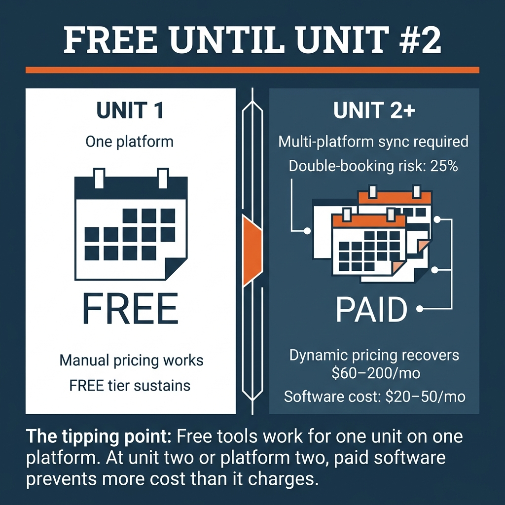 Free Vacation Rental Management Software: What's Actually Free (and the Catch)
