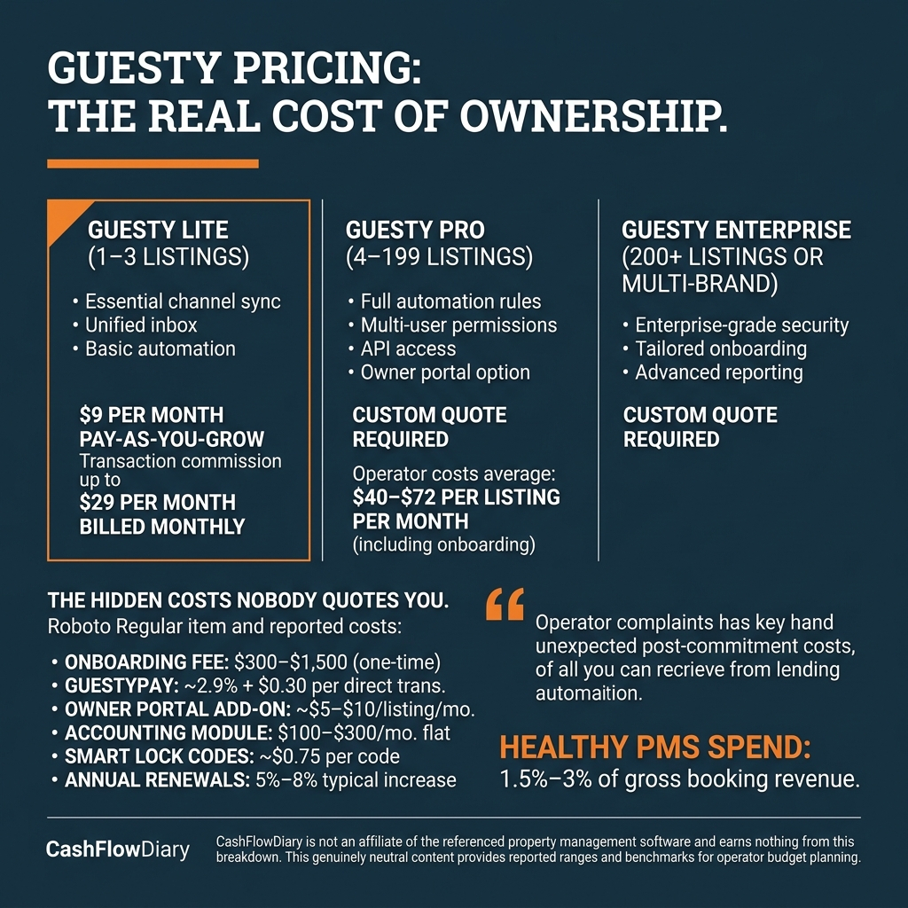 Guesty Pricing in 2026: What Operators Actually Pay (Field Data)