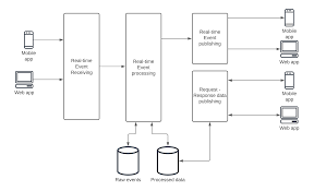 Real-Time Data & Event-Driven Systems