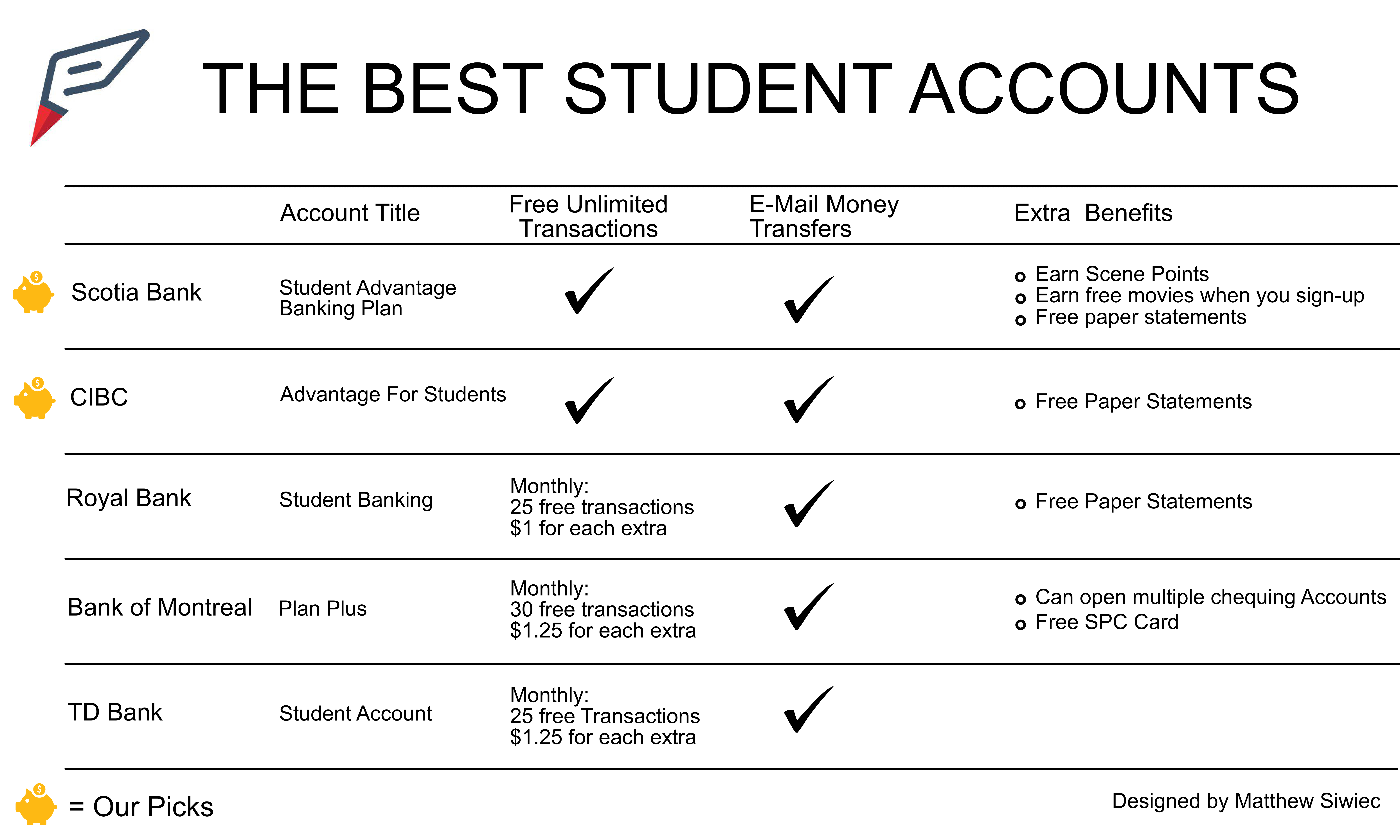 Start the School Year With the Right Bank Account: The Best