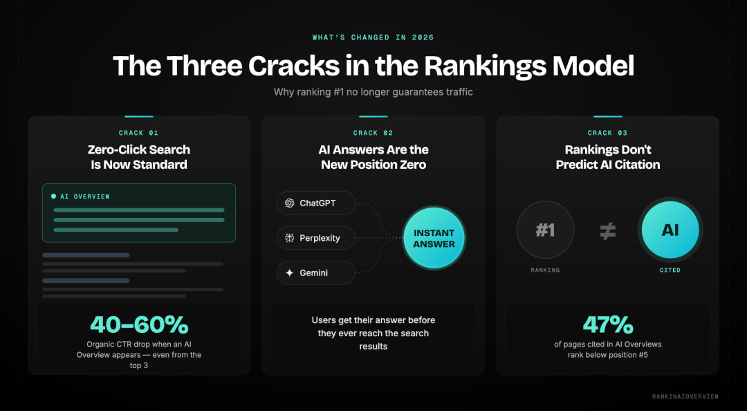 Infographic showing the three cracks breaking the SEO rankings model in 2026