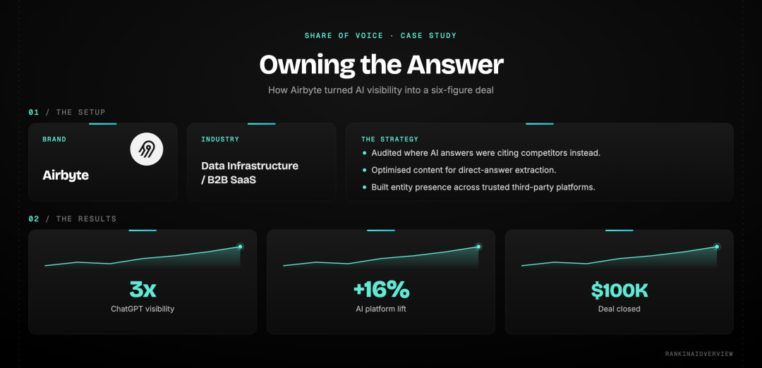 Share of voice case study: how Airbyte grew its AI answer visibility