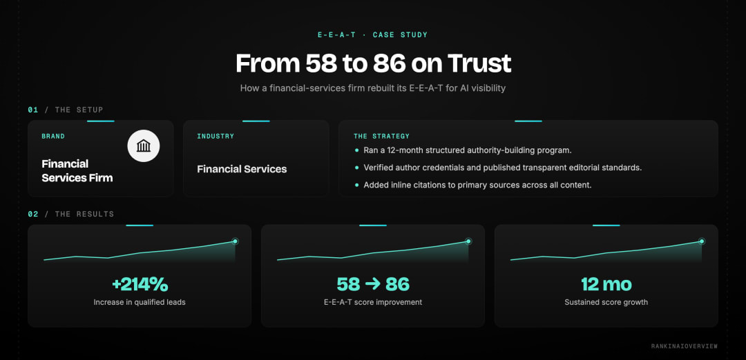 E-E-A-T case study: a financial-services firm rebuilding trust for AI visibility