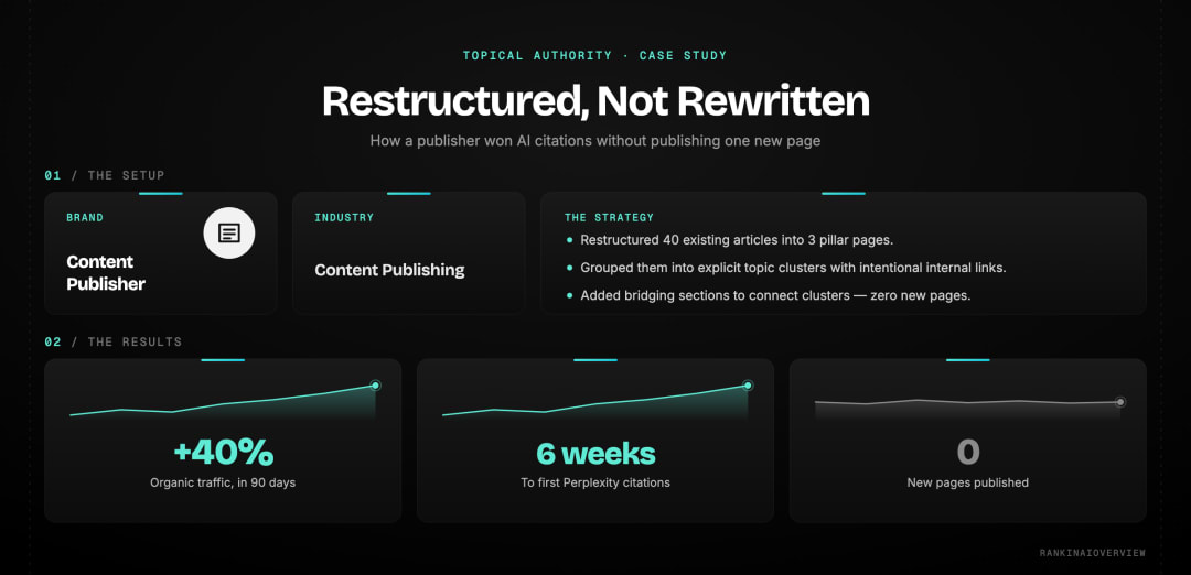 Topical authority case study: restructured content winning AI citations