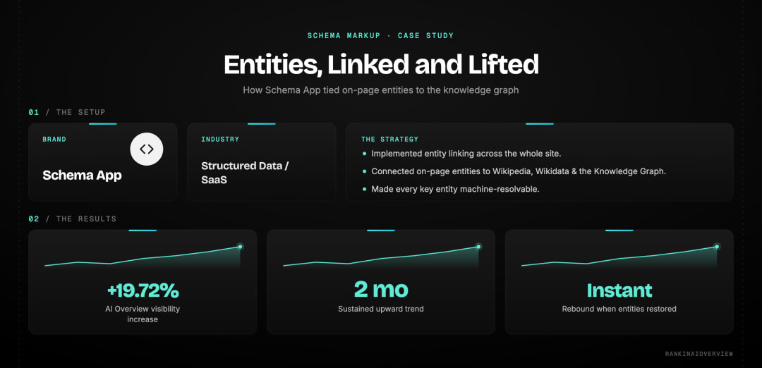 Schema markup case study: entity linking AI Overview results