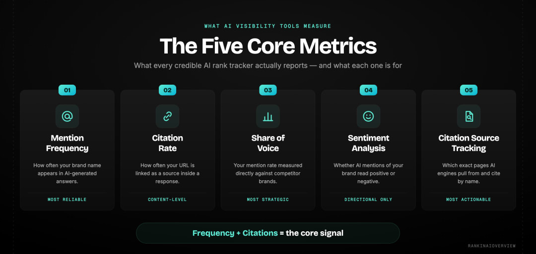 Infographic showcasing 5 AI core metrics that matter
