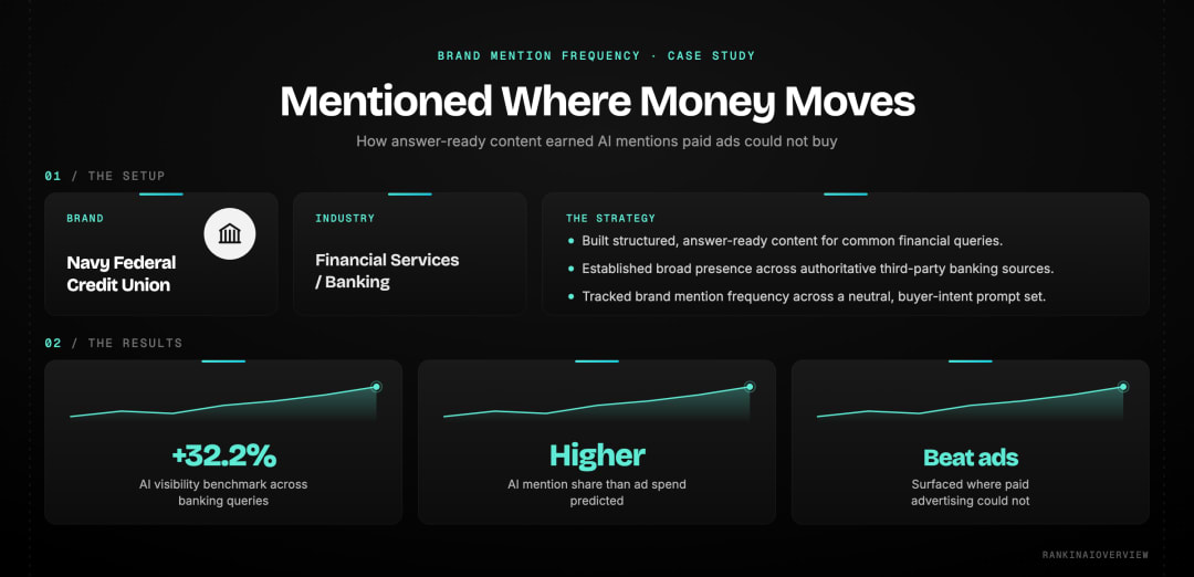 Infographic showcasing case study for brand mention frequency