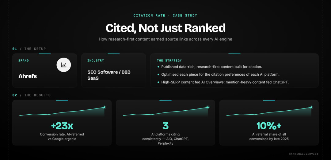 Infographic showcasing citation rate case study