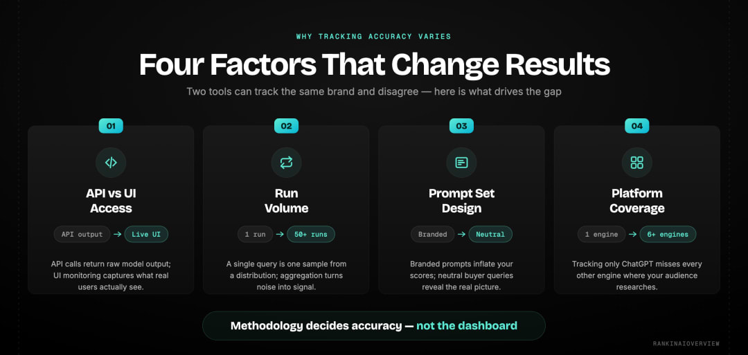 Infographic showcasing 4 LLM ranking factors that change results
