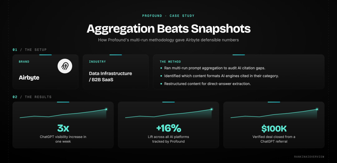 Infographic showcasing case study for Profound
