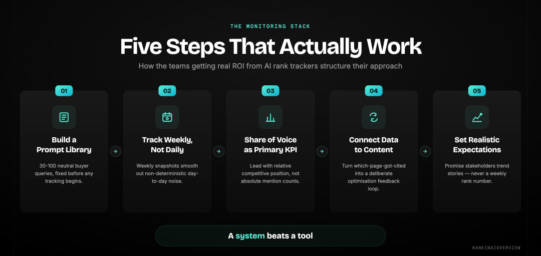 Infographic showcasing AI visibility monitoring stack