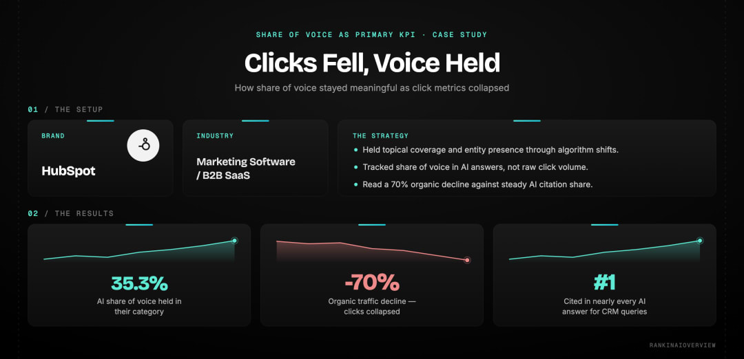 Infographic showcasing case study for using share of voice as primary KPI