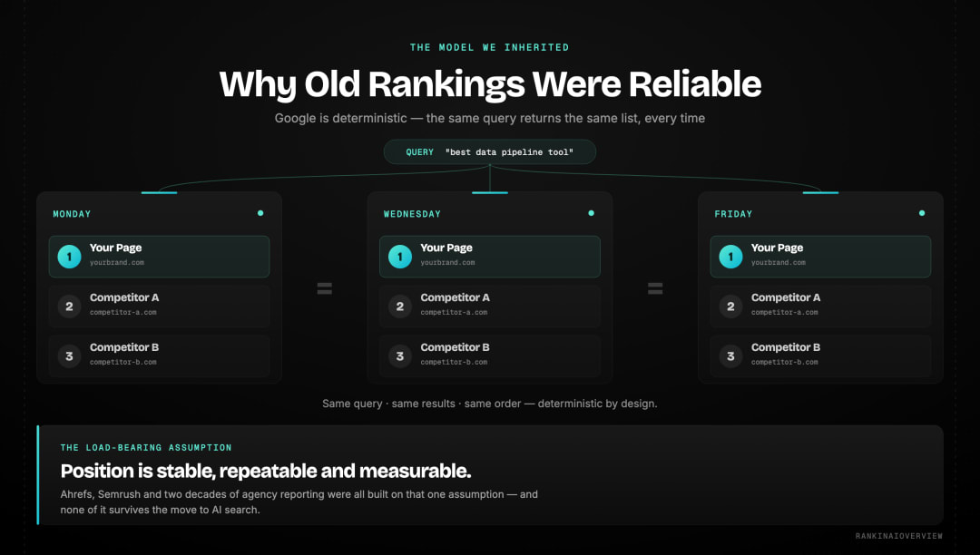 Infographic showing why traditional Google rankings worked reliably: deterministic search returns stable, repeatable positions, which made rank tracking commercially viable and keyword position the defining KPI.