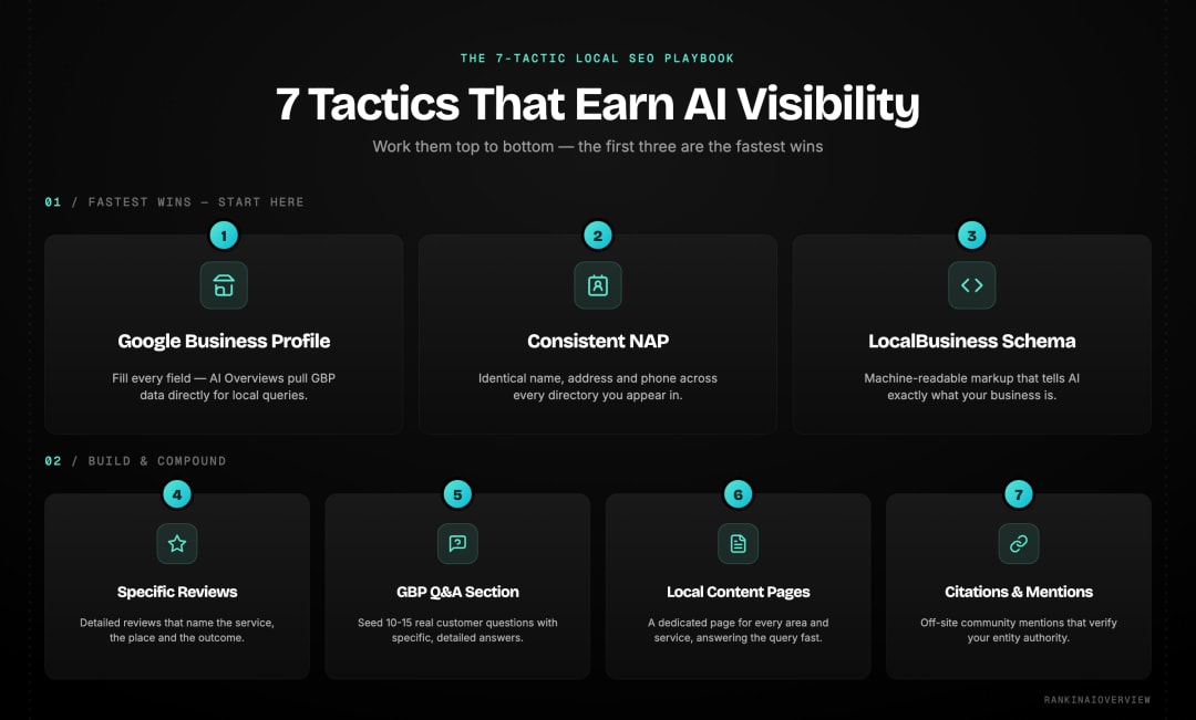Infographic of the 7 local SEO tactics that drive AI search visibility: optimise your Google Business Profile, build consistent NAP and add LocalBusiness schema as the fastest wins, then collect specific reviews, optimise GBP Q&A, create local content pages and build citations and mentions.