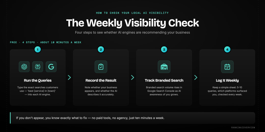 Infographic on how to check your local AI search visibility: run your real customer queries in ChatGPT, Perplexity and Google AI Overviews, record the result, track branded search in Google Search Console, and log it weekly.