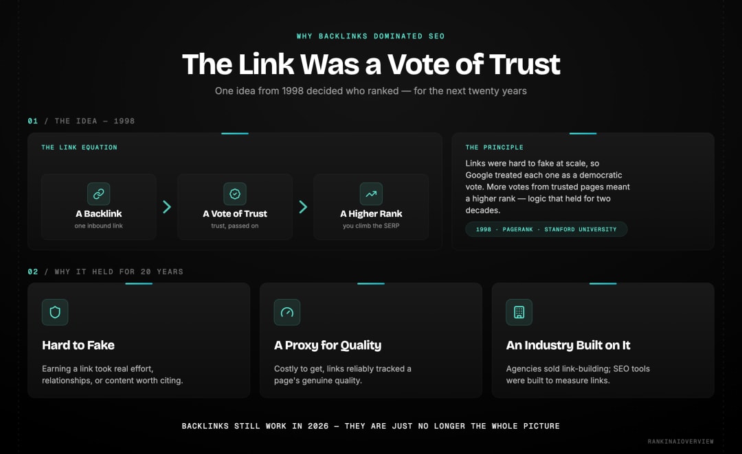 Infographic on why backlinks dominated SEO: PageRank from Stanford in 1998 made a backlink a vote of trust and a higher rank — a model that held for two decades because links were hard to fake, proxied genuine quality, and an entire industry was built to measure them.