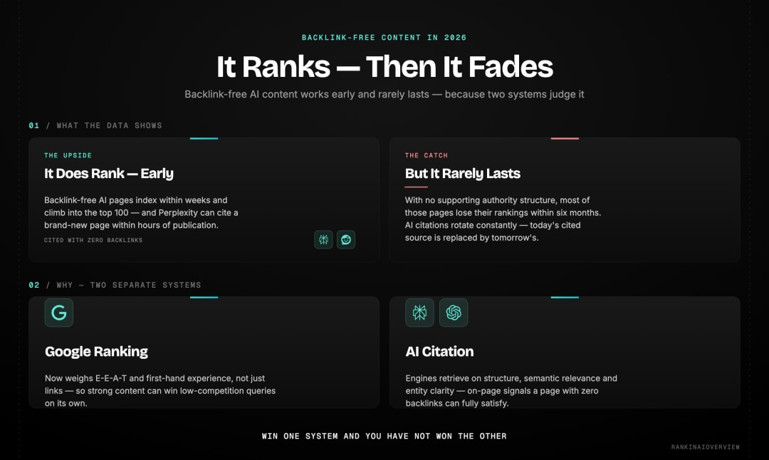 Infographic on backlink-free content in 2026: AI content does rank early but rarely lasts, because Google ranking and AI citation are two separate systems — Google weighs E-E-A-T while AI engines retrieve on structure, relevance and entity clarity.