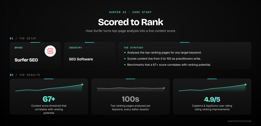 Case study — Surfer AI scores content live from 0 to 100 against top-ranking pages; a 67+ score correlates with ranking potential, with the tool rated 4.9 out of 5 by users.