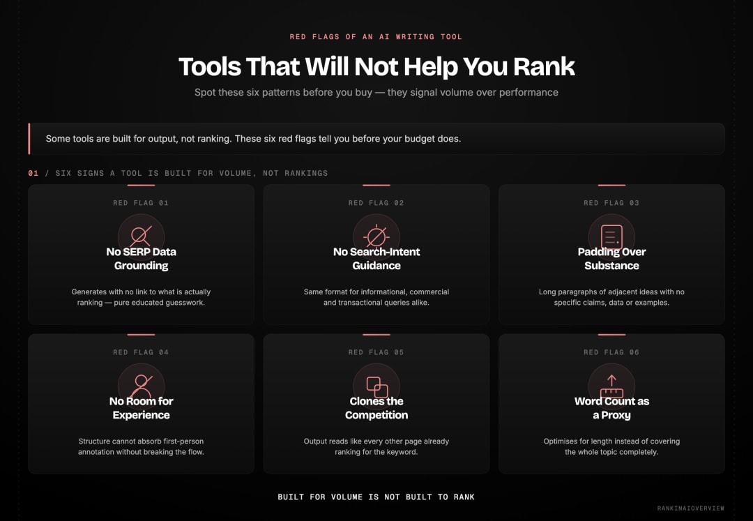 Infographic — six red flags of an AI writing tool that will not help you rank: no SERP data grounding, no search-intent guidance, padding over substance, no room for experience, clones the competition, and word count as a proxy.