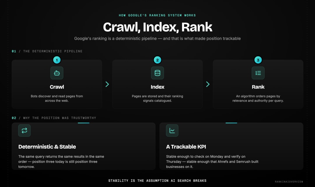 Infographic explaining how Google's ranking system works — crawling, indexing and an algorithm that orders pages into fixed positions for a query.