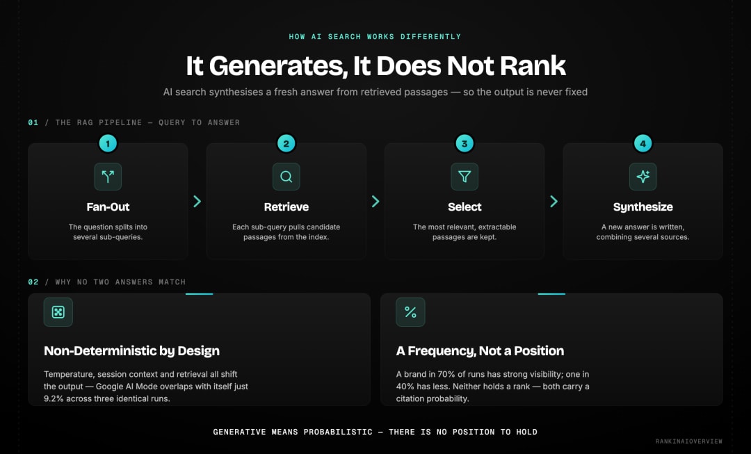 Infographic showing how AI search works differently from Google — a retrieval-augmented generation pipeline that synthesises an answer instead of ranking a list of links.