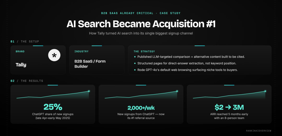 Case study — Tally made ChatGPT its #1 referral channel with LLM-targeted comparison content, reaching 25% of new signups, 2,000+ weekly signups, and $2M–$3M ARR