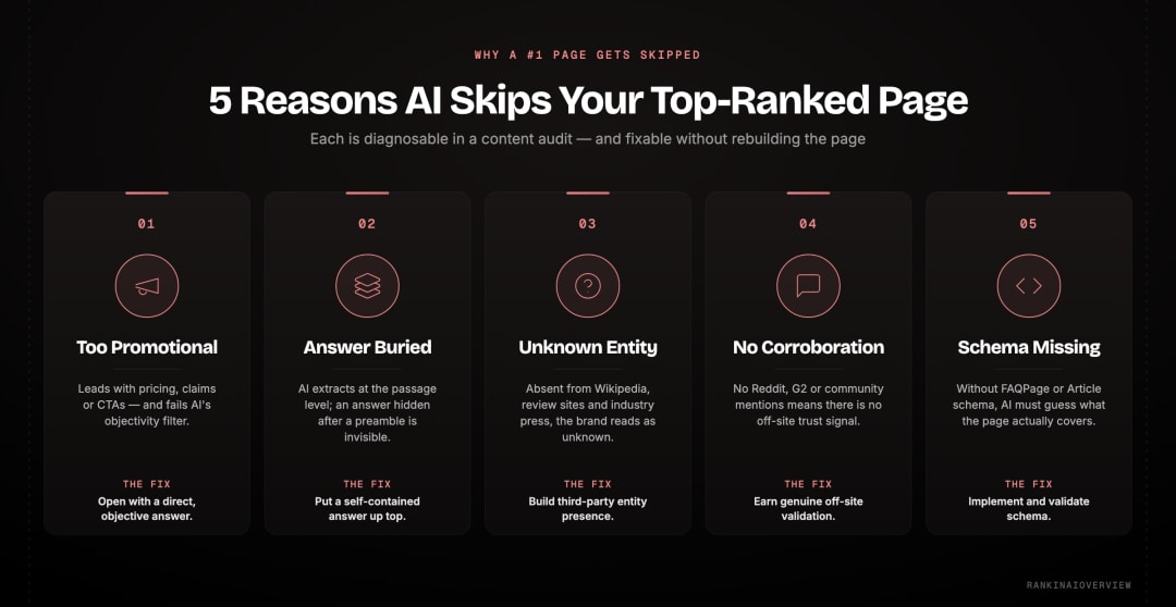 Infographic showcasing the 5 reasons a number one page gets skipped by AI