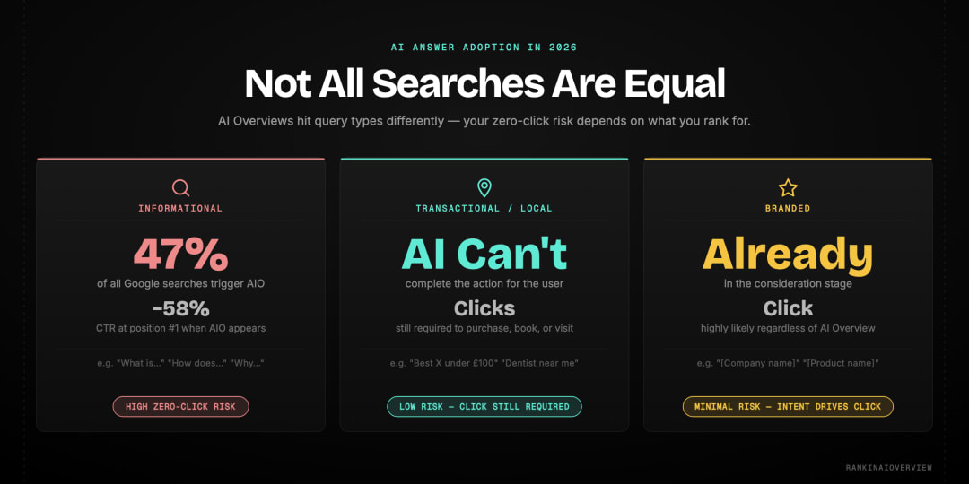 Infographic showcasing AI answer adoption by query type in 2026