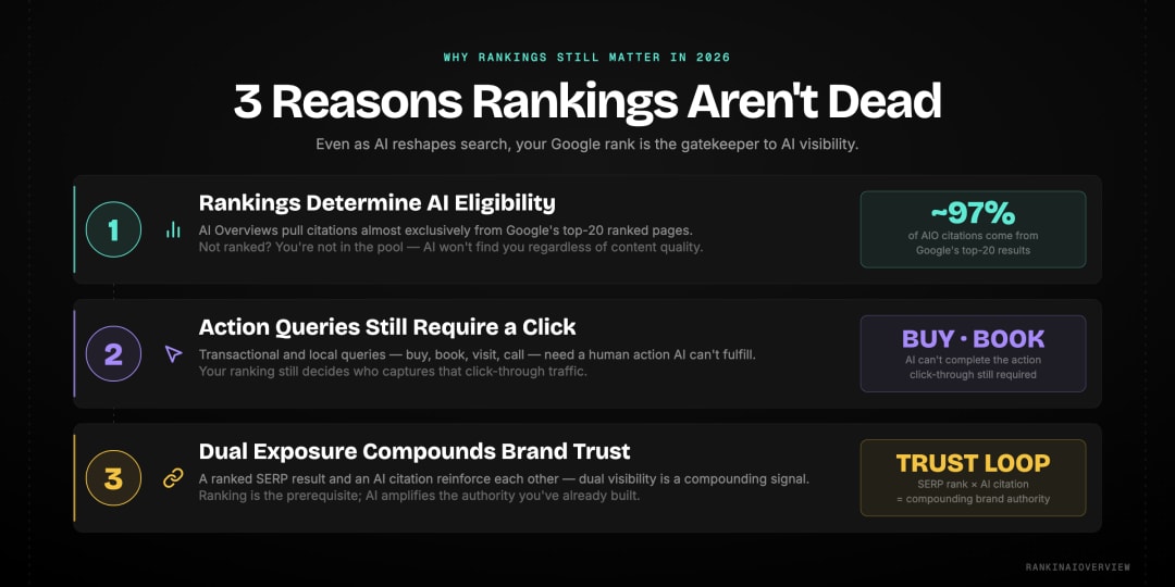 Infographic showcasing 3 reasons Google rankings still matter in AI search